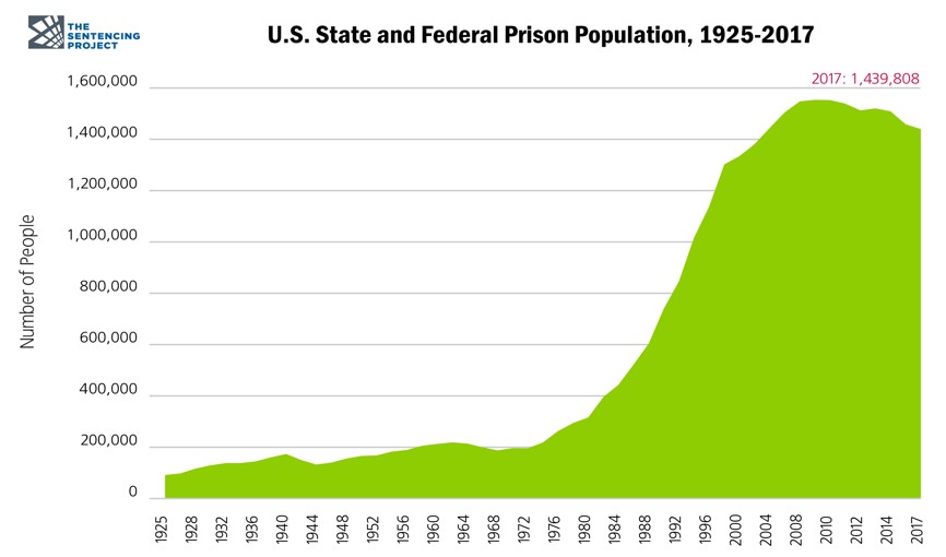 prisoners hope national justice law alliance facts number inmates